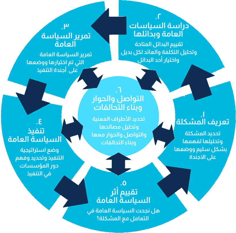 منهجية تحليل السياسات العامة